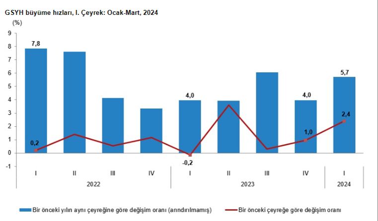 Türkiye ekonomisi ilk çeyrekte yüzde 5,7 büyüdü - 1. Resim