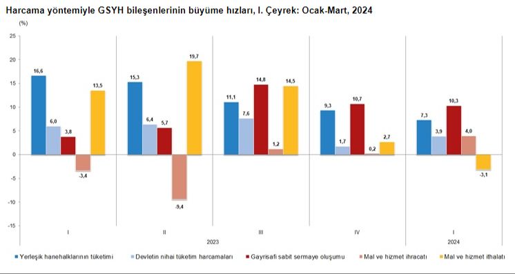 Türkiye ekonomisi ilk çeyrekte yüzde 5,7 büyüdü - 2. Resim