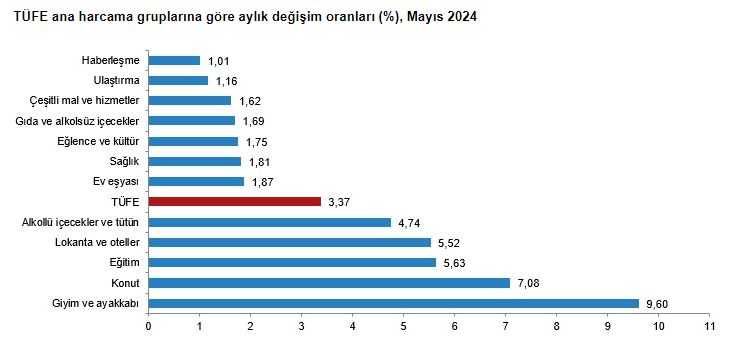 Mayıs rakamları geldi! Enflasyondaki yükseliş devam ediyor Enflasyondaki yükseliş devam ediyor - 2. Resim