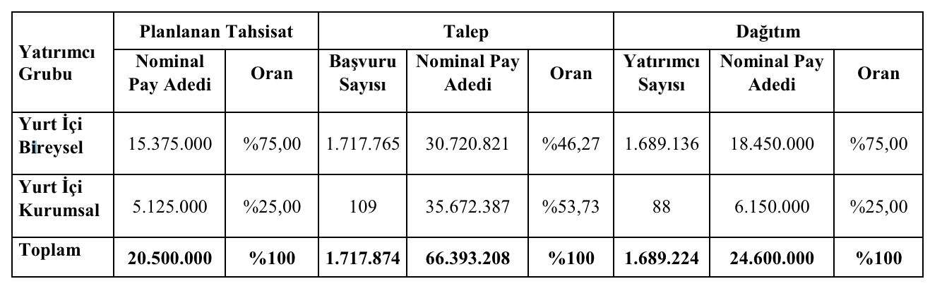 Horoz Lojistik halka arz sonuçlarına göre bireysel yatırımcılara ortalama 11 lot verdi - 2. Resim