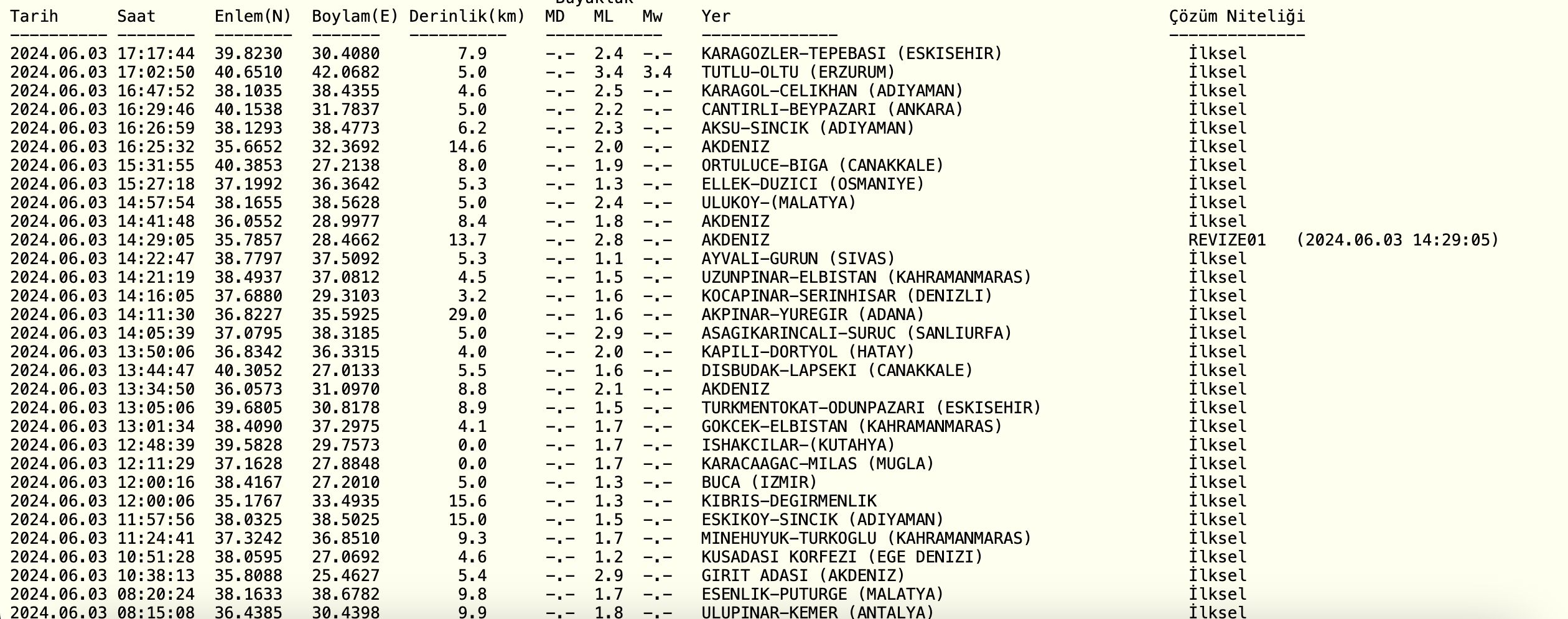 Kandilli Rasathanesi verilerine göre Erzurum Oltu'da 3.4 büyüklüğünde deprem oldu - 1. Resim
