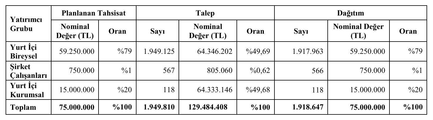 Yiğit Akü halka arzı 7 Haziran'da işlem görmeye başlayacak Yiğit Akü halka arzı 7 Haziran'da işlem görmeye başlayacak - 2. Resim