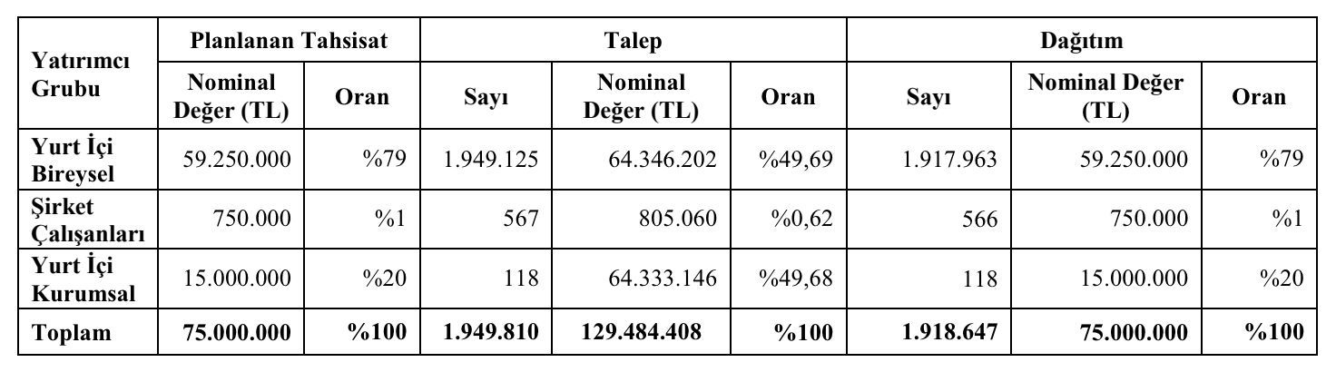 3-9 haftasının halka arz takviminde yeni hisse bulunmuyor - 1. Resim