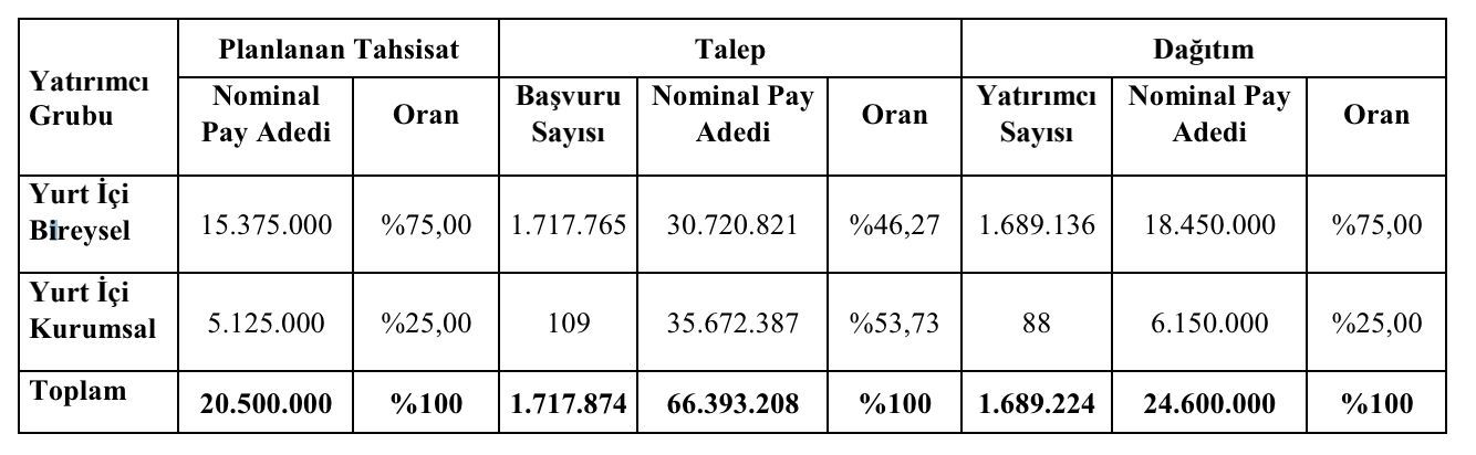 3-9 haftasının halka arz takviminde yeni hisse bulunmuyor - 3. Resim