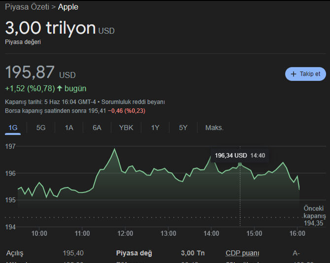 Apple'ı tahtından indirdi... Nvidia'dan Nasdaq borsasında tarihi rekor - 2. Resim