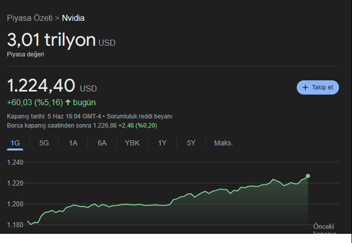 Apple'ı tahtından indirdi... Nvidia'dan Nasdaq borsasında tarihi rekor - 1. Resim