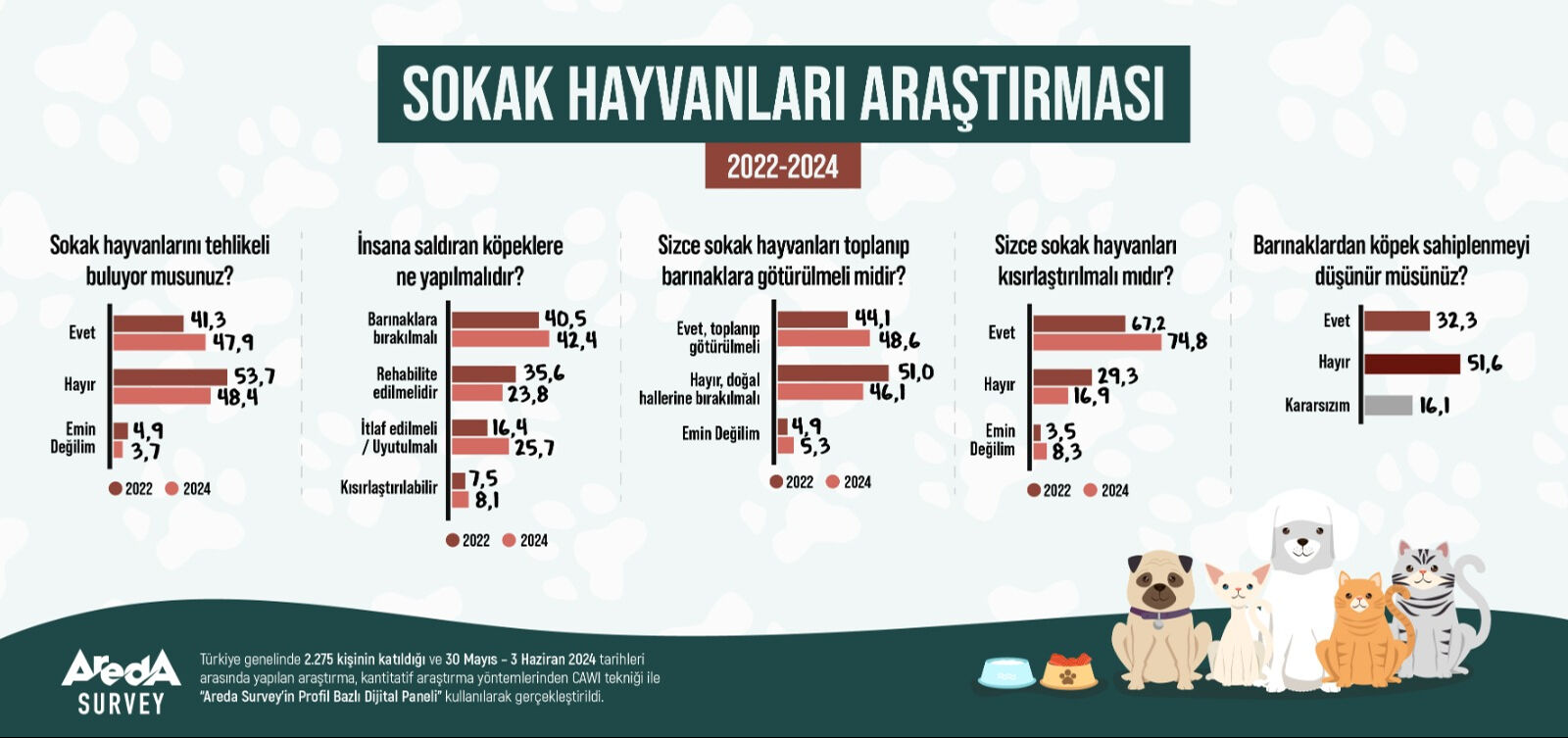 Türkiye'nin başıboş köpeklere karşı tavrı 2 yılda değişti! Uyutulsun diyenlerin oranı arttı Türkiye'nin başıboş köpeklere karşı tavrı 2 yılda değişti! Uyutulsun diyenlerin oranı arttı - 2. Resim
