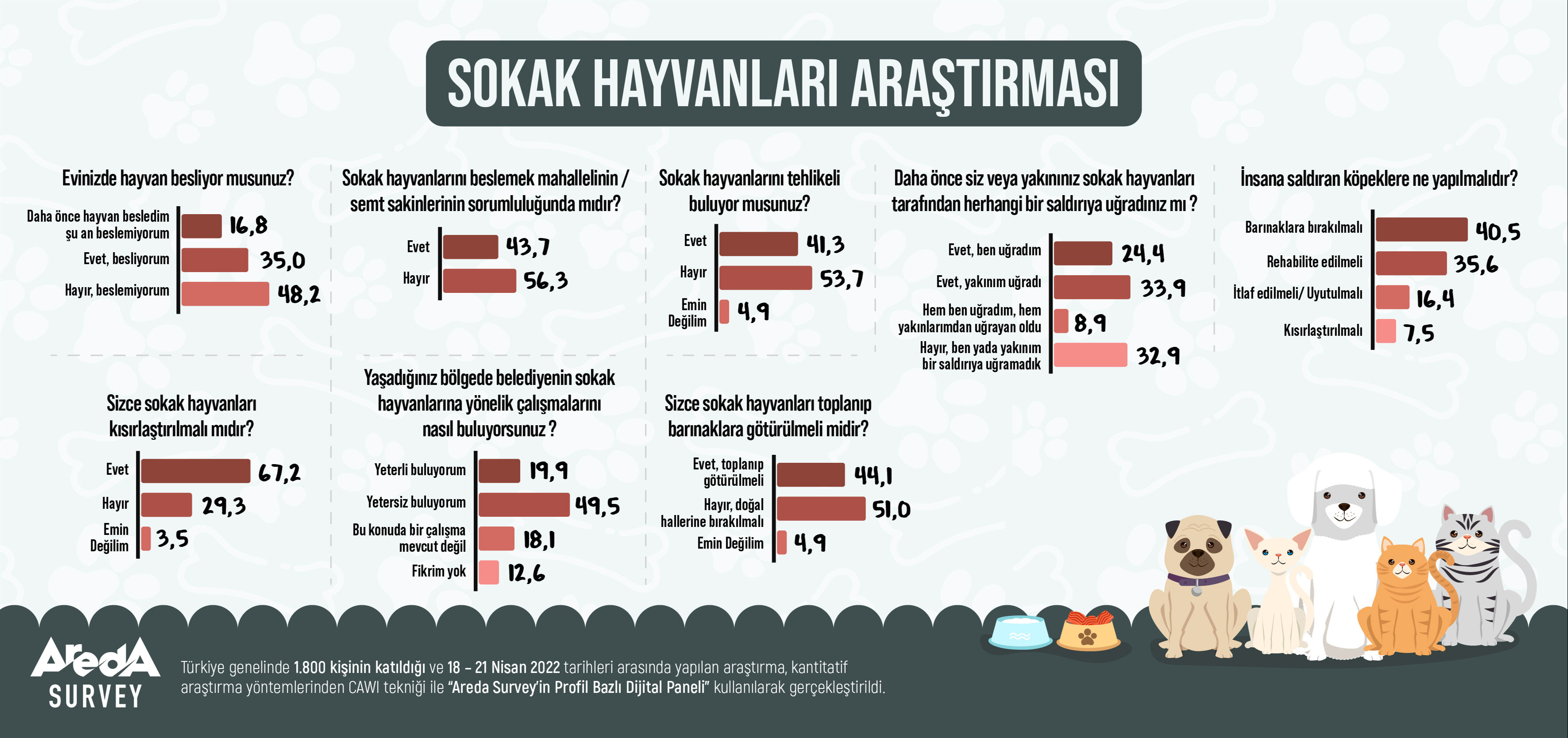 Türkiye'nin başıboş köpeklere karşı tavrı 2 yılda değişti! Uyutulsun diyenlerin oranı arttı Türkiye'nin başıboş köpeklere karşı tavrı 2 yılda değişti! Uyutulsun diyenlerin oranı arttı - 6. Resim