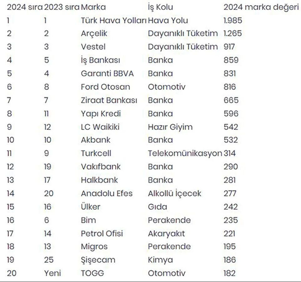Türkiye'nin en değerli markaları belli oldu: THY, 5 yıldır zirvede Türkiye'nin en değerli markaları belli oldu: THY, 5 yıldır zirvede - 1. Resim