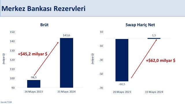 Bakan Şimşek: Net rezervler 2 ayda 67 milyar dolar arttı Bakan Şimşek: Net rezervler 2 ayda 67 milyar dolar arttı - 1. Resim