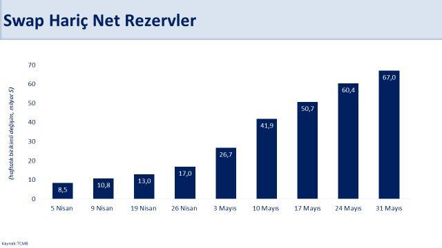 Bakan Şimşek: Net rezervler 2 ayda 67 milyar dolar arttı Bakan Şimşek: Net rezervler 2 ayda 67 milyar dolar arttı - 2. Resim