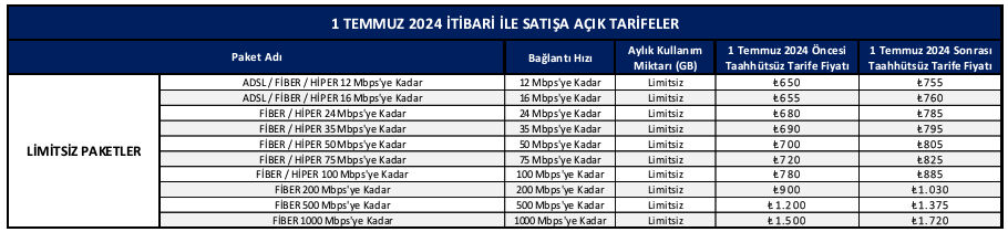 Türk Telekom yeni fiyatları açıkladı! İnternet fiyatlarına zam geldi - 1. Resim