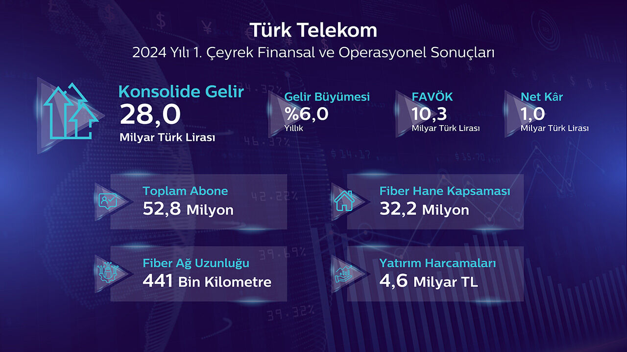 Türk Telekom’dan güçlü faaliyet performansıyla 2024’e hızlı başlangıç: Mobil ve fiberdeki büyüme ivmesi sürüyor - 2. Resim