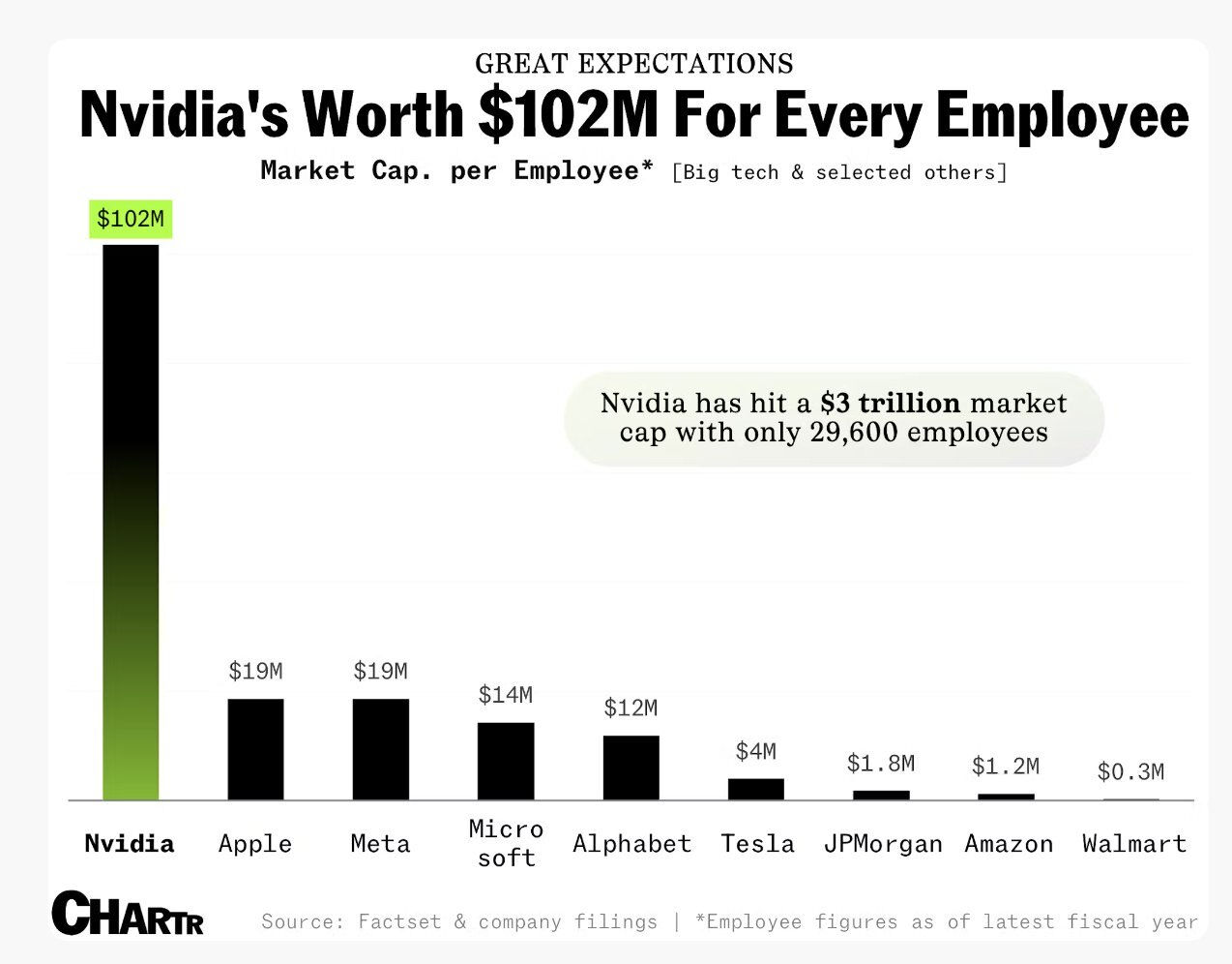 Çalışan başına 102 milyon dolar! Apple'ı tahtından eden Nvidia'nın piyasa değeri dengeleri alt üst etti - 1. Resim