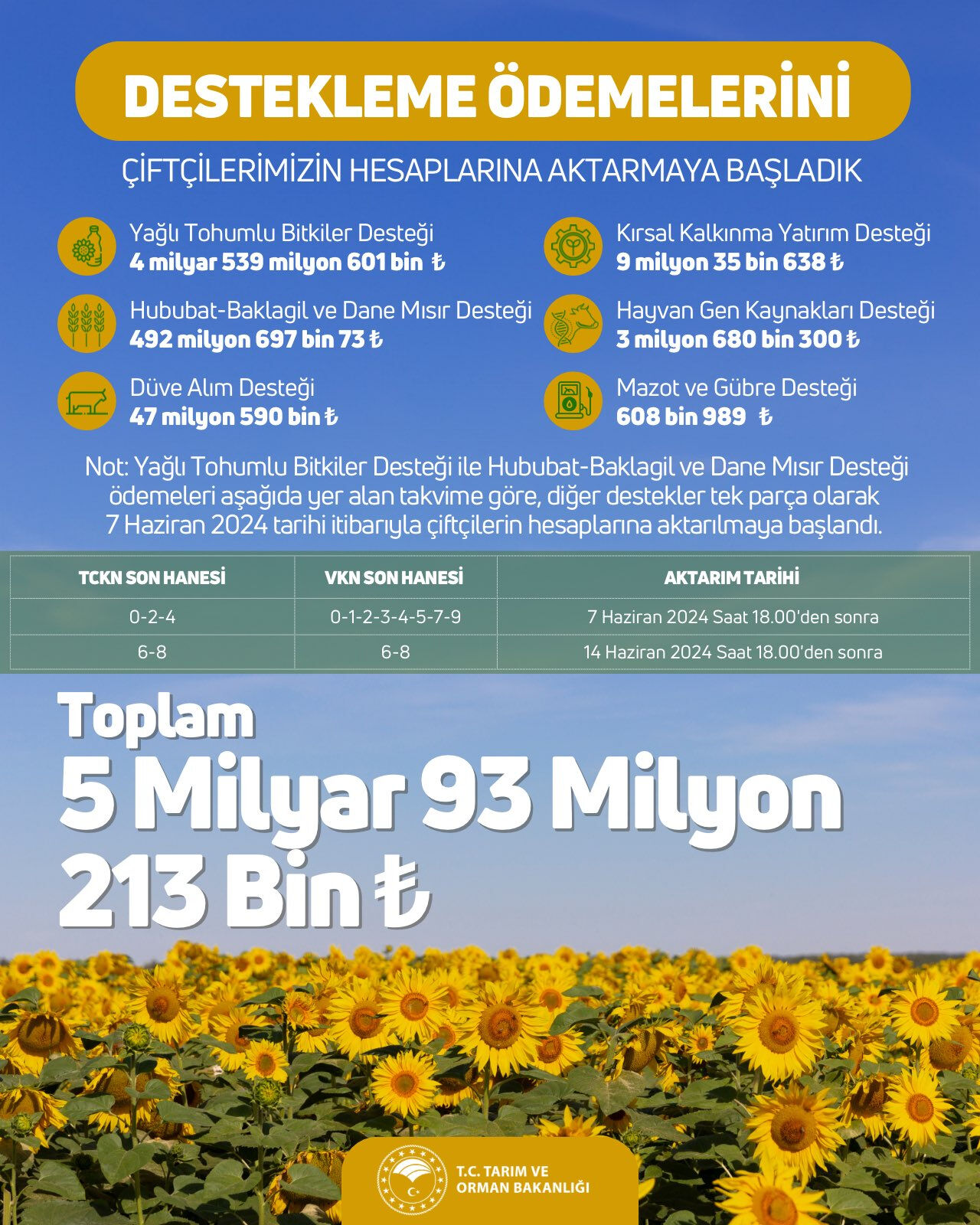 Hesaplarınızı kontrol edin! Bakanlık duyurdu: 5 milyar TL'lik destek ödemeleri bugün yatıyor - 1. Resim