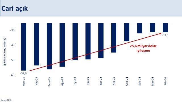Hazine ve Maliye Bakanı Mehmet Şimşek'ten cari açık verileri hakkında olumlu mesaj - 1. Resim
