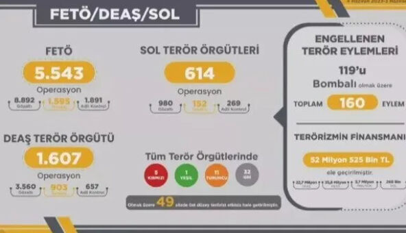 İçişleri Bakanı Ali Yerlikaya'dan FETÖ Türkiye'ye getiriliyor iddialarına net cevap İçişleri Bakanı Ali Yerlikaya terör örgütleri ve suç çetelerine yapılan operasyonları anlattı! 585 çete çökertildi - 2. Resim