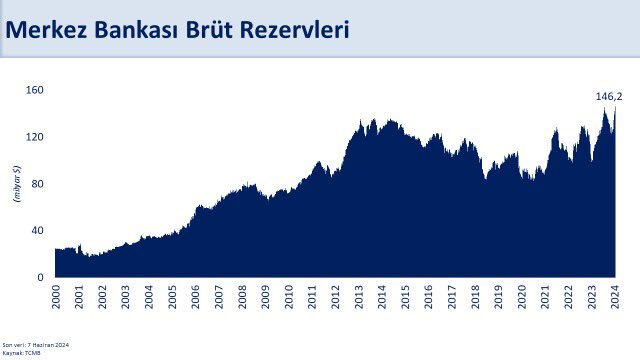 Merkez Bankası rezervleri rekor kırdı! Bakan Şimşek: Hedefimize ulaşmamıza önemli destek sağlayacak Merkez Bankası rezervleri rekor kırdı! Bakan Şimşek: Hedefimize ulaşmamıza önemli destek sağlayacak - 1. Resim