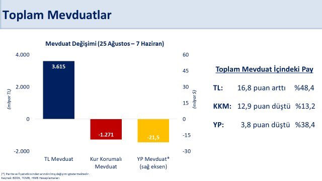 Merkez Bankası rezervleri rekor kırdı! Bakan Şimşek: Hedefimize ulaşmamıza önemli destek sağlayacak Merkez Bankası rezervleri rekor kırdı! Bakan Şimşek: Hedefimize ulaşmamıza önemli destek sağlayacak - 4. Resim