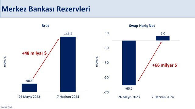 Merkez Bankası rezervleri rekor kırdı! Bakan Şimşek: Hedefimize ulaşmamıza önemli destek sağlayacak Merkez Bankası rezervleri rekor kırdı! Bakan Şimşek: Hedefimize ulaşmamıza önemli destek sağlayacak - 2. Resim