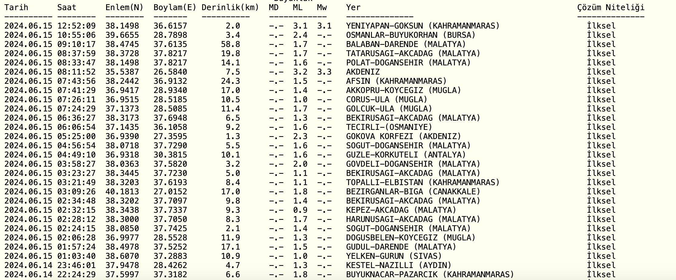 Kahramanmaraş Göksun’da 3.1’lik depremin derinliği 2 km ölçüldü Kahramanmaraş Göksun’da 3.1’lik depremin derinliği 2 km ölçüldü - 1. Resim