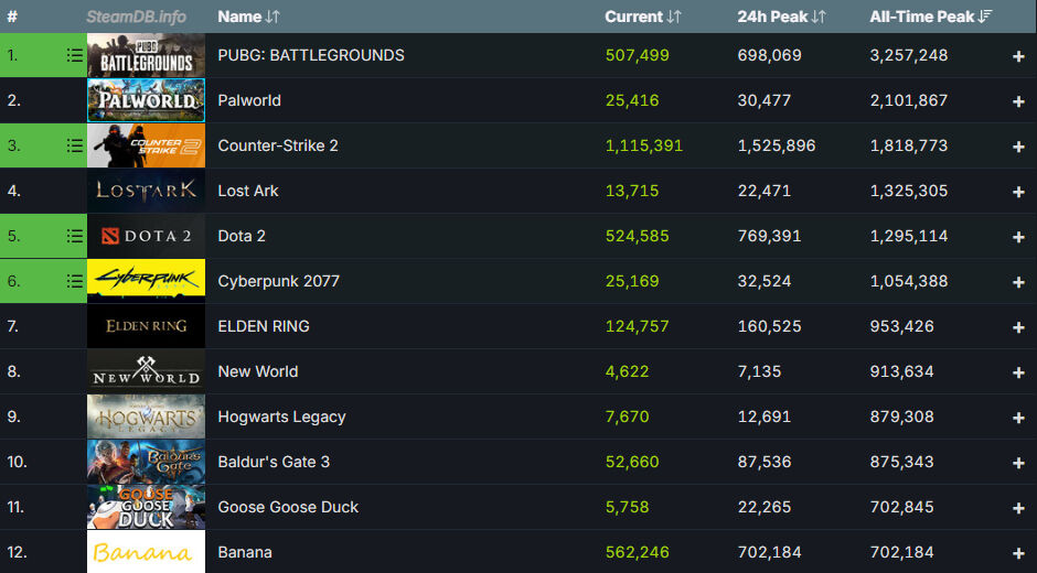 700 bin insan, para kazanmak için Banana oyununu oynuyor! Muza tıklayarak satış yapılıyor... 700 bin insan para kazanmak için Steam platformunda, muza tıklıyor! - 1. Resim