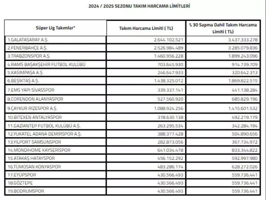 Süper Lig'de harcama limitleri açıklandı! Fenerbahçe ve Galatasaray harcama limitlerinde fark attı Süper Lig'de harcama limitleri açıklandı! Fenerbahçe ve Galatasaray harcama limitlerinde fark attı - 1. Resim