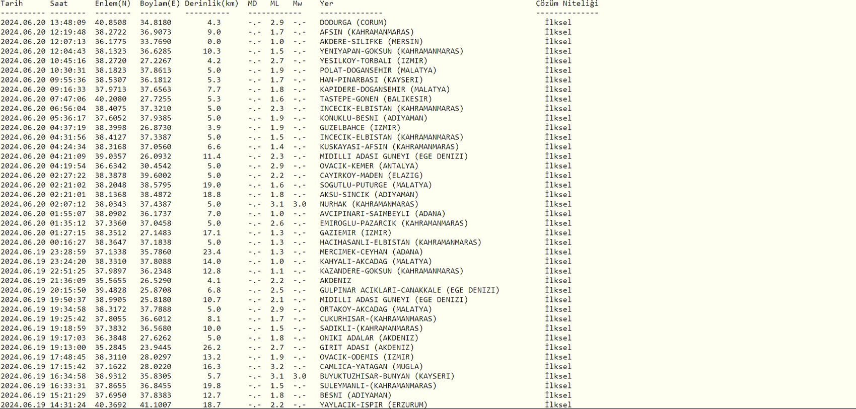 20 Haziran günü Çorum Dodurga'da 2.9 büyüklüğünde deprem hissedildi 20 Haziran günü Çorum Dodurga'da 2.9 büyüklüğünde deprem hissedildi - 1. Resim