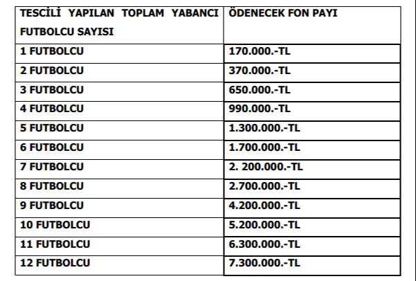 Süper Lig ekipleri yabancı transferler için fona para yatıracak! Her yabancı transfer için ne kadar ödenecek? Süper Lig ekipleri yabancı transferler için fona para yatıracak! Her yabancı transfer için ne kadar ödenecek? - 1. Resim