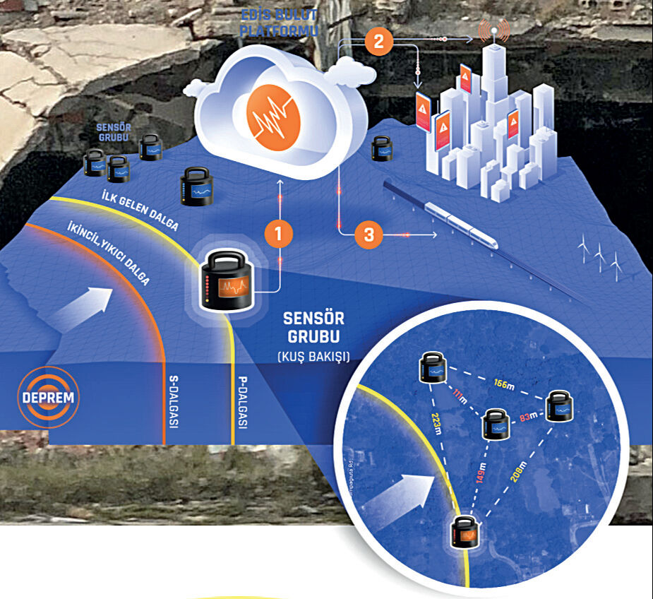 Deprem erken uyarı sistemi ‘EDİS’! Yatırım almaya devam ediyor Deprem erken uyarı sistemi ‘EDİS’! Yatırım almaya devam ediyor - 1. Resim