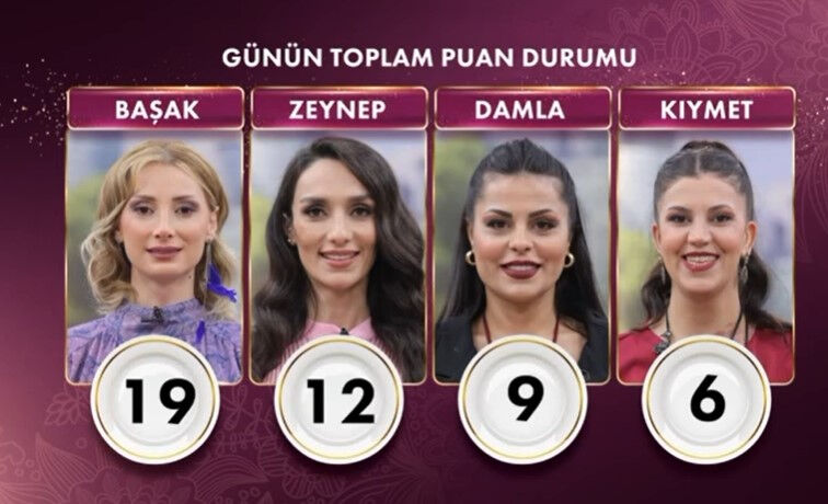 24 Haziran günü Gelinim Mutfakta'da kazanan 19 puanla Başak oldu - 1. Resim