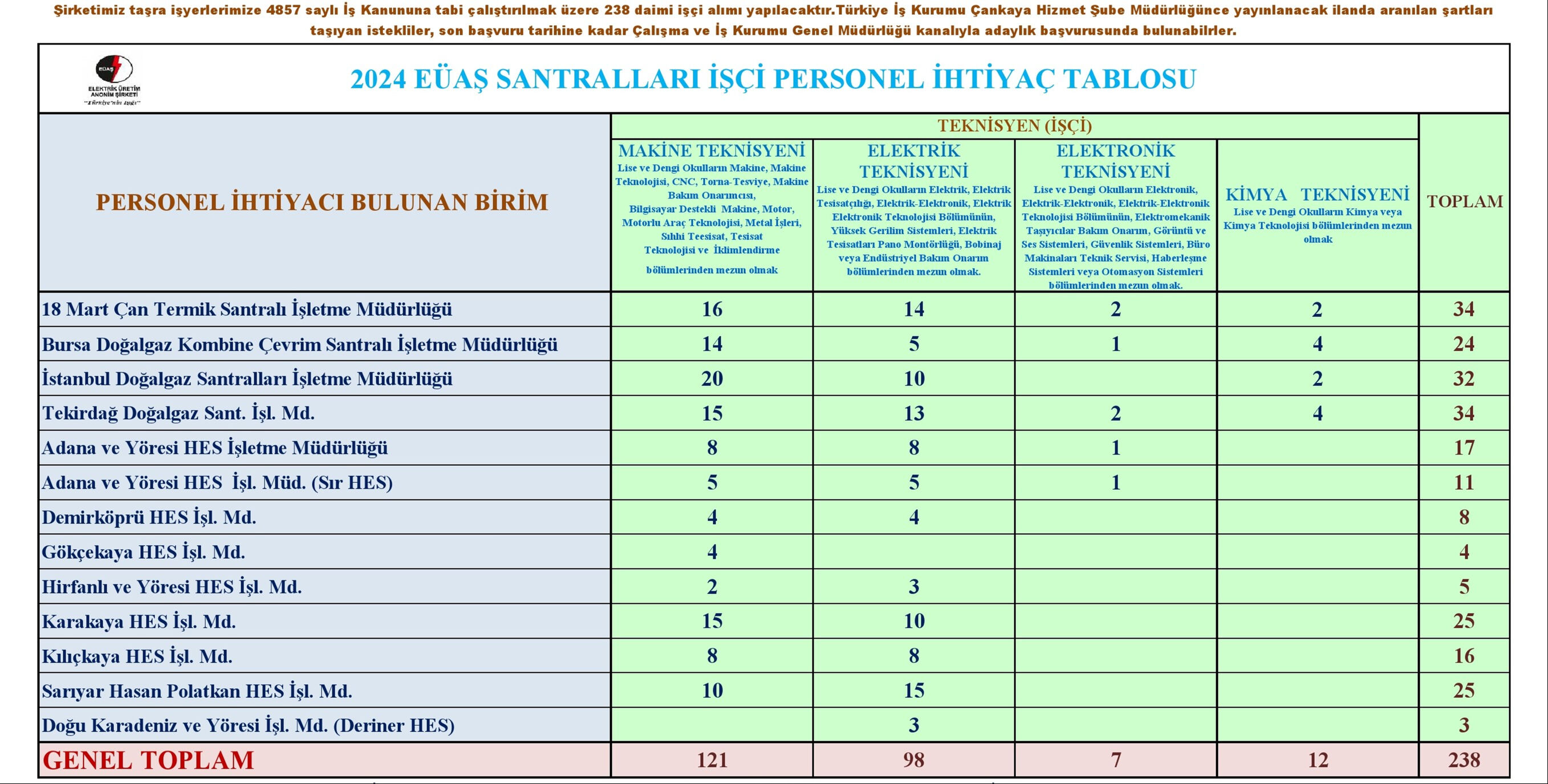 İki kurumdan işçi alımı! TÜİK ve EÜAŞ toplamda 293 personel istihdam edecek İki kurumdan işçi alımı! TÜİK ve EÜAŞ toplamda 293 personel istihdam edecek - 2. Resim
