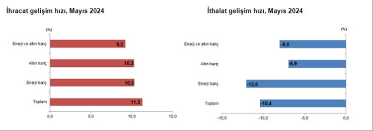 Dış ticaret açığında büyük düşüş! Mayısta yarı yarıya azaldı - 1. Resim