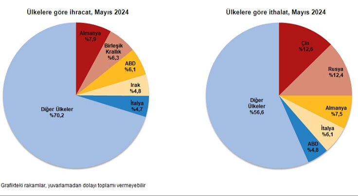 Dış ticaret açığında büyük düşüş! Mayısta yarı yarıya azaldı - 3. Resim