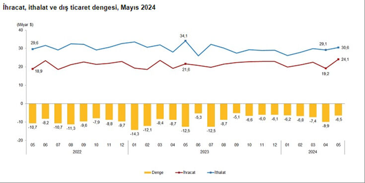 Dış ticaret açığında büyük düşüş! Mayısta yarı yarıya azaldı - 2. Resim
