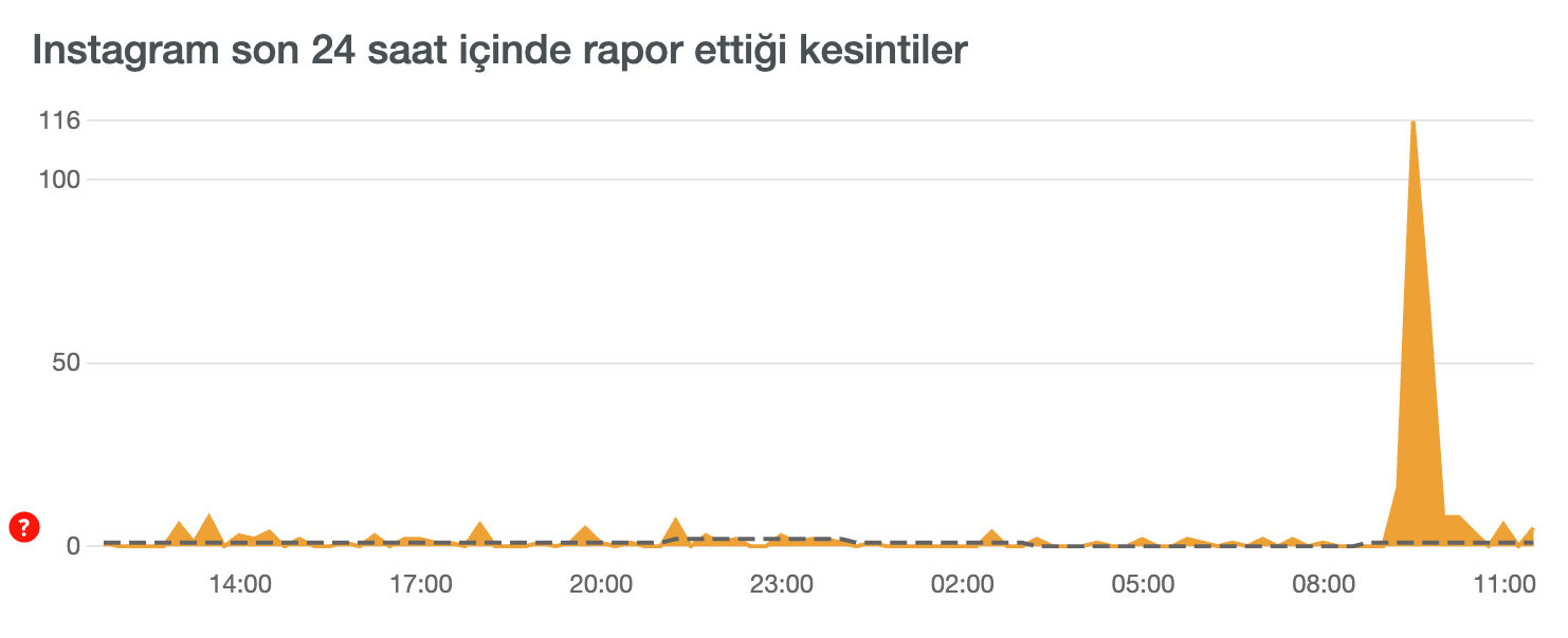 Kullanıcılar Instagram’da bağlantı sorunu olduğunu bildirdi - 1. Resim