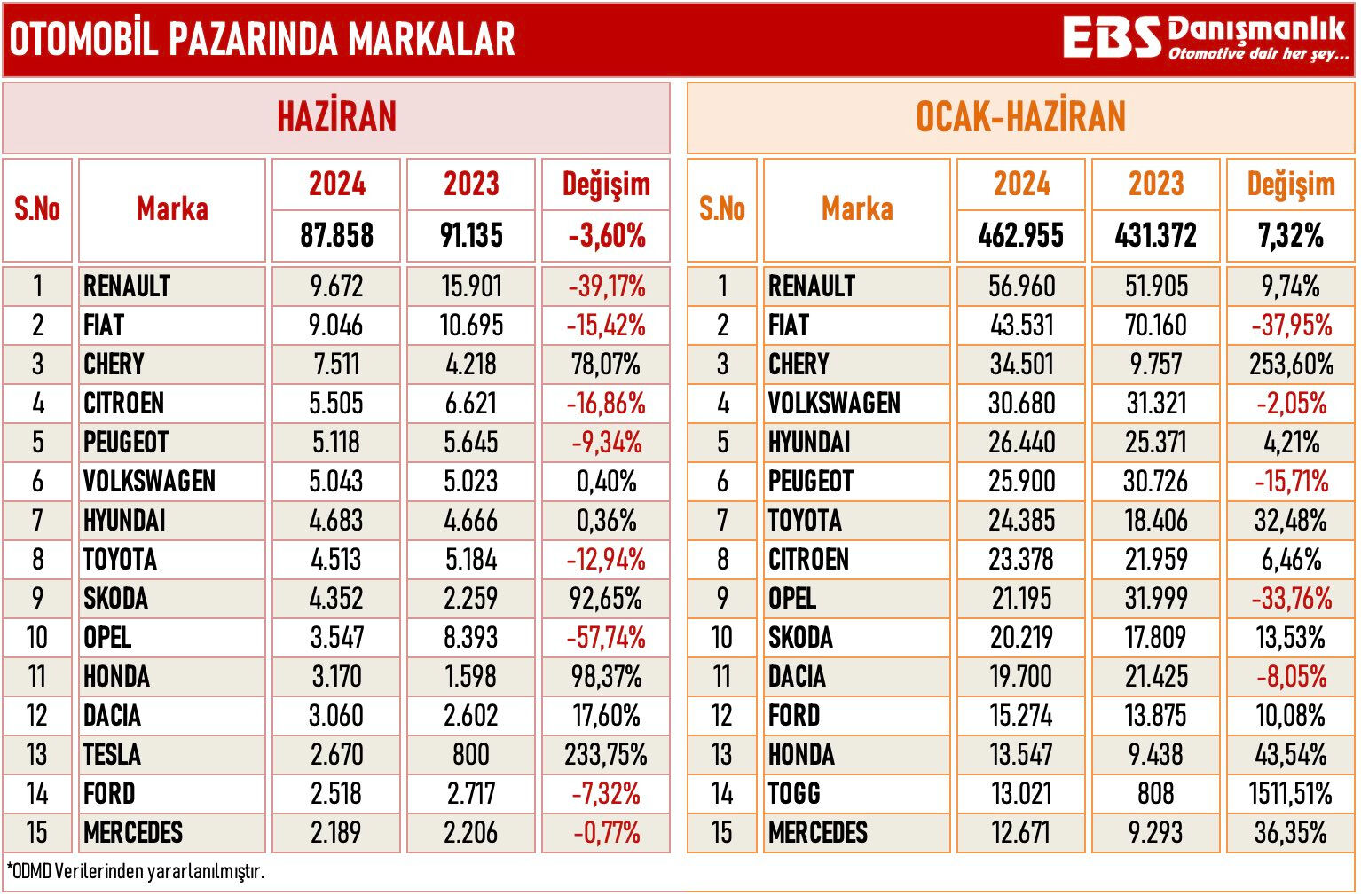 Haziran'da en çok satan marka ve model araçlar belli oldu! Kampanyalar etkisini gösterdi - 2. Resim