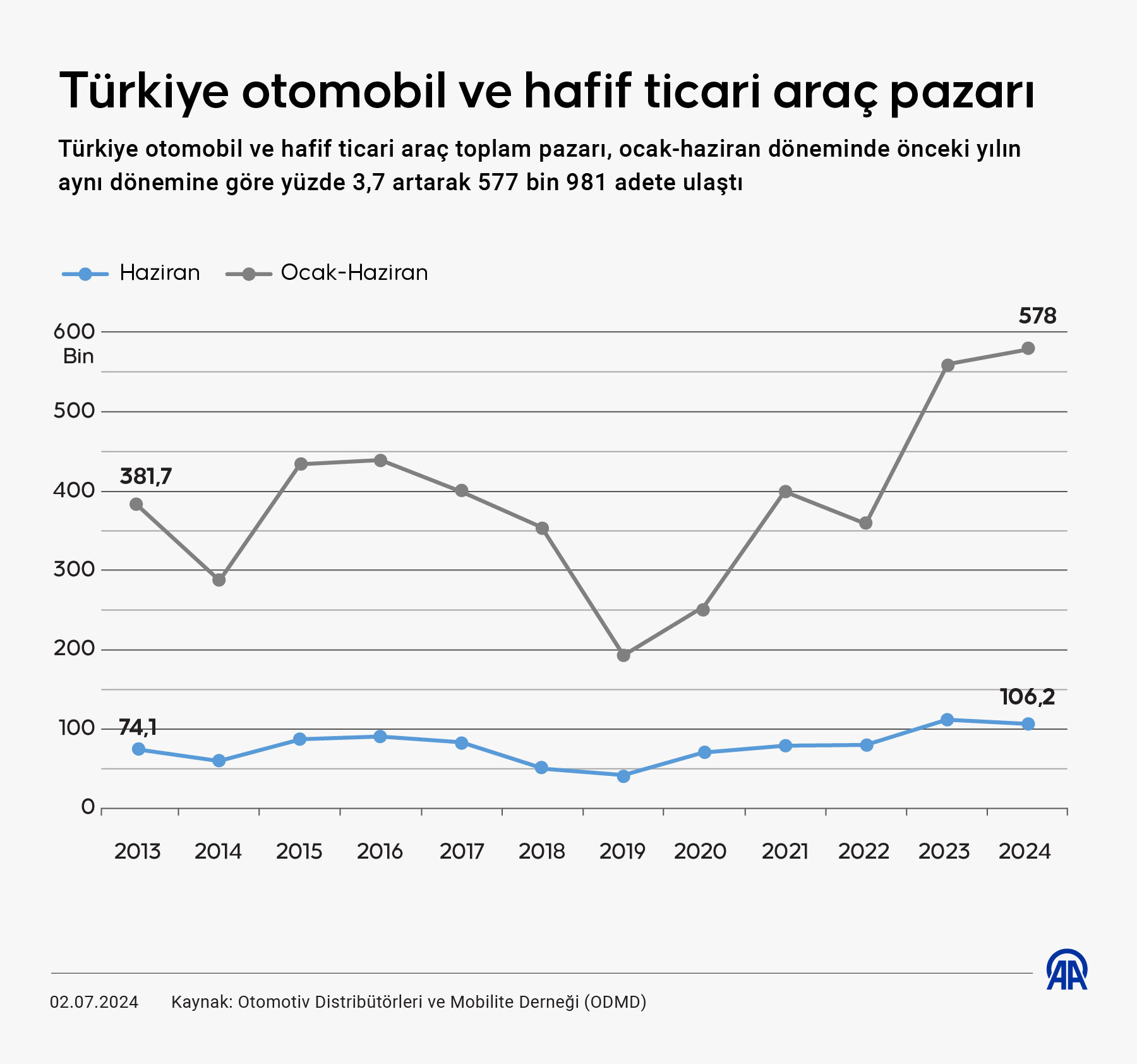 Haziran'da en çok satan marka ve model araçlar belli oldu! Kampanyalar etkisini gösterdi - 1. Resim