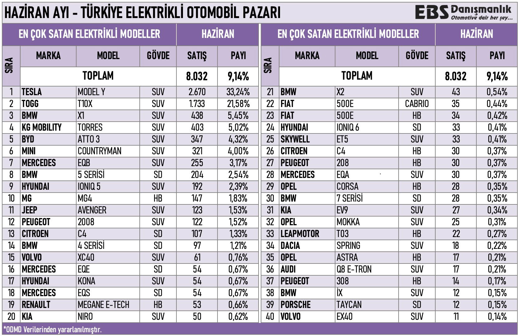 Türkiye'de Haziran 2024'te kaç adet elektrikli otomobil satıldığı belli oldu! - 1. Resim