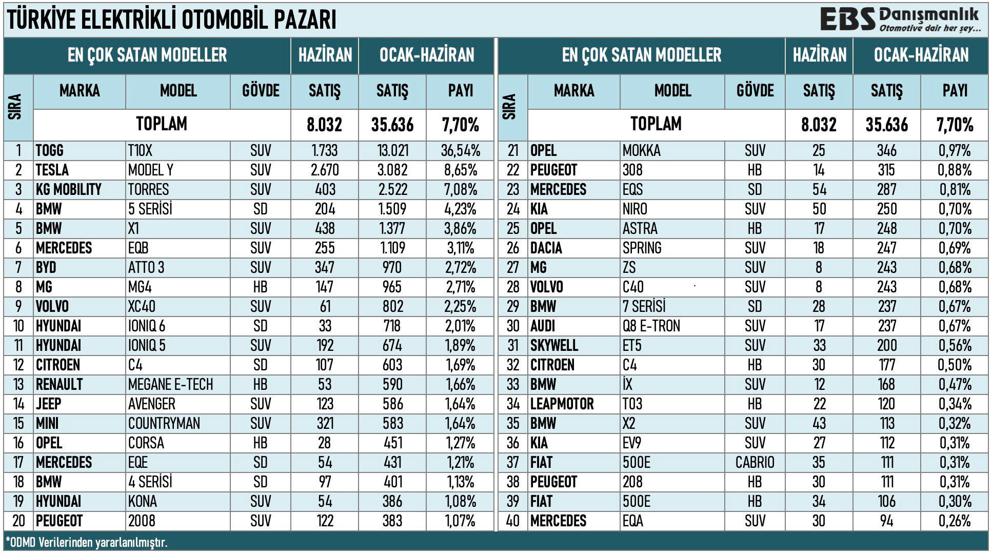 Türkiye'de Haziran 2024'te kaç adet elektrikli otomobil satıldığı belli oldu! - 2. Resim