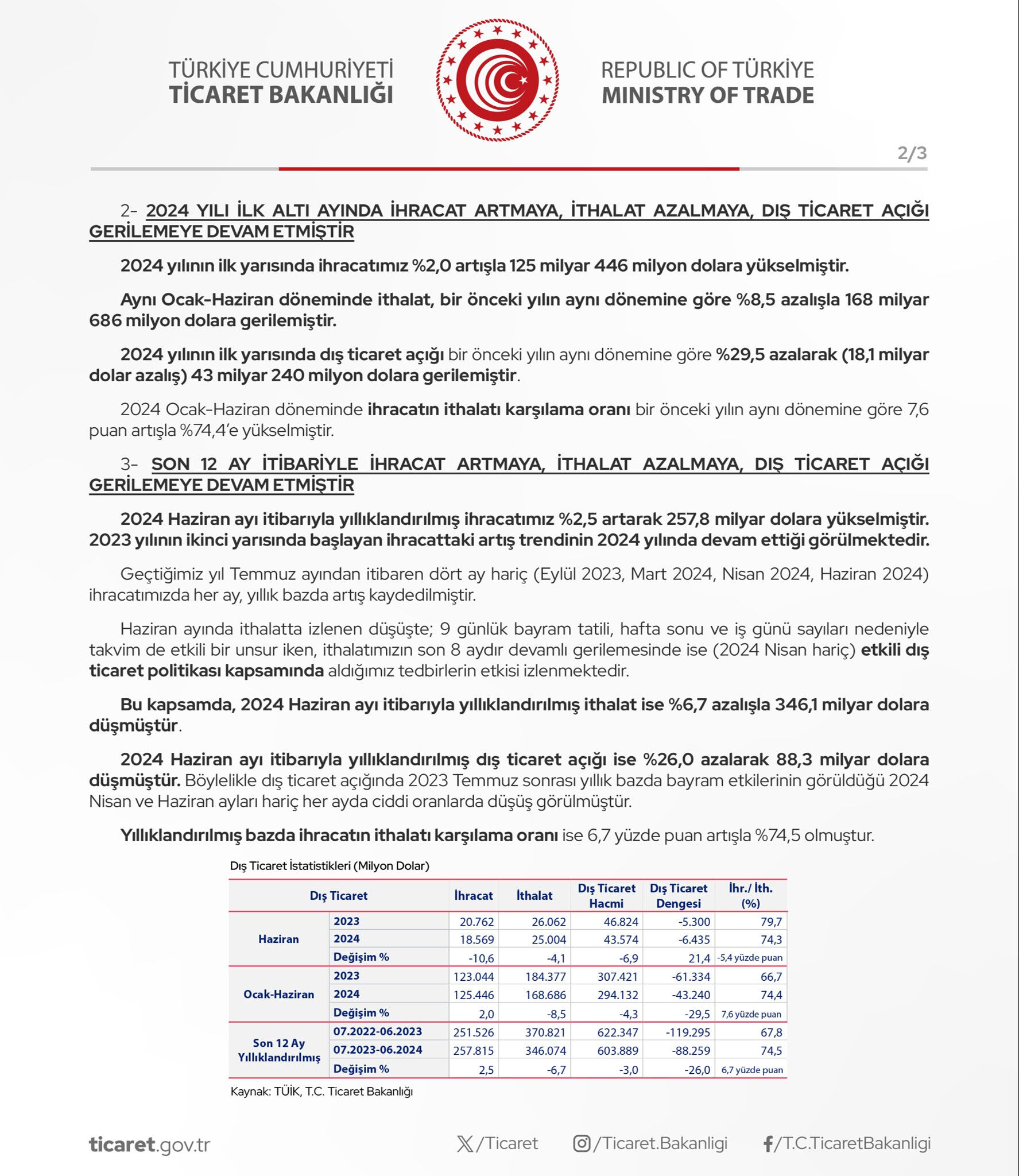 Dış ticarette rekor üstüne rekor: İhracat 125 milyar 446 milyon dolara çıktı - 2. Resim