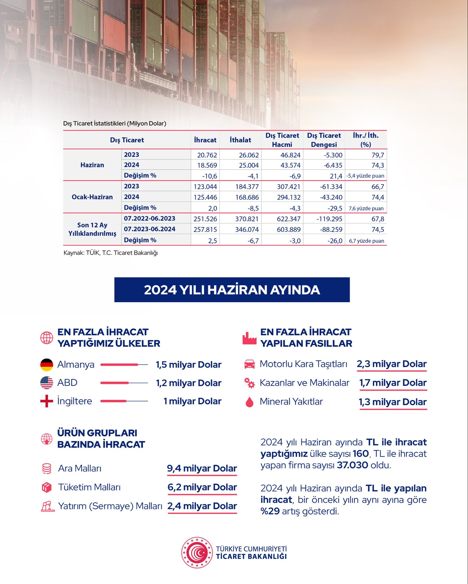 Dış ticarette rekor üstüne rekor: İhracat 125 milyar 446 milyon dolara çıktı - 4. Resim