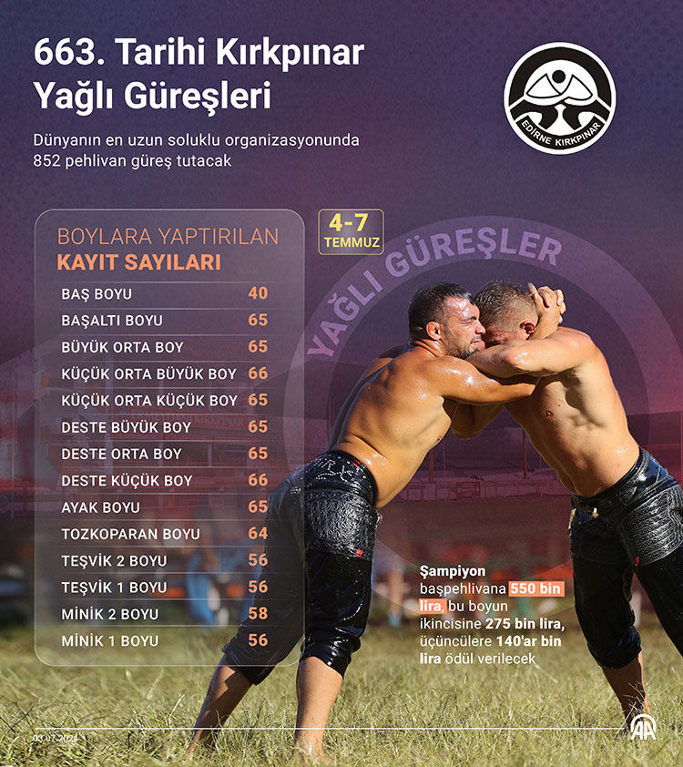 663. Tarihi Kırkpınar Yağlı Güreşleri, bugün Sarayiçi Er Meydanı'nda başlıyor 663. Tarihi Kırkpınar Yağlı Güreşleri, bugün Sarayiçi Er Meydanı'nda başlıyor - 1. Resim