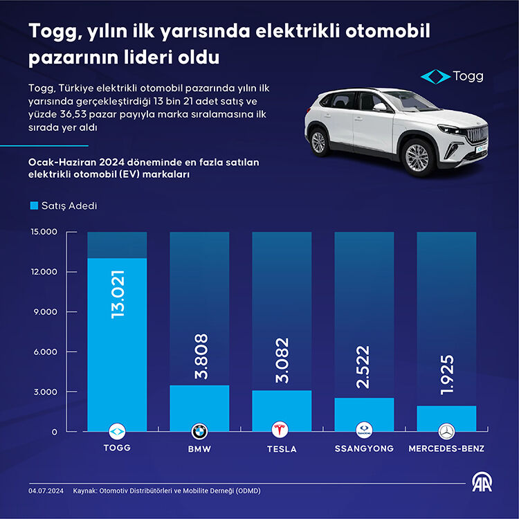 Togg zirvede! Elektrikli araç pazarında liderlik Togg'da... - 1. Resim