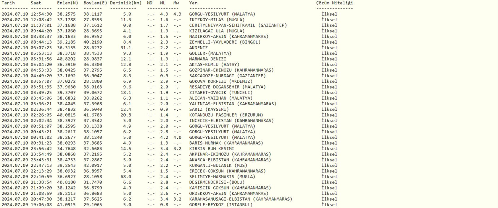 Malatya'da olan 4.3 büyüklüğündeki deprem Adıyaman ve Elazığ'dan da hissedildi Malatya'da olan 4.3 büyüklüğündeki deprem Adıyaman ve Elazığ'dan da hissedildi - 1. Resim