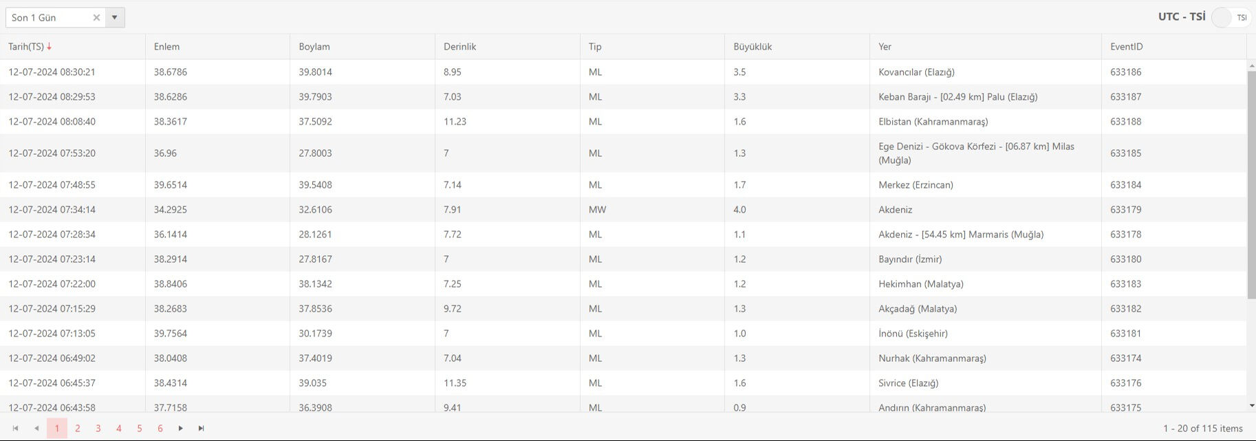 Kandilli Rasathanesi son depremler listesine göre bu sabah Elazığ'da 3.6 ve 3.8 büyüklüğünde sarsıntı oldu - 2. Resim