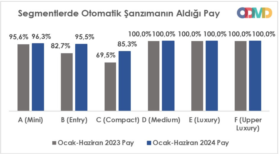 Bu yılki satışlar her şeyi gözler önüne serdi! Manuel otomobil tarih oluyor Bu yılki satışlar her şeyi gözler önüne serdi! Manuel otomobil tarih oluyor - 2. Resim