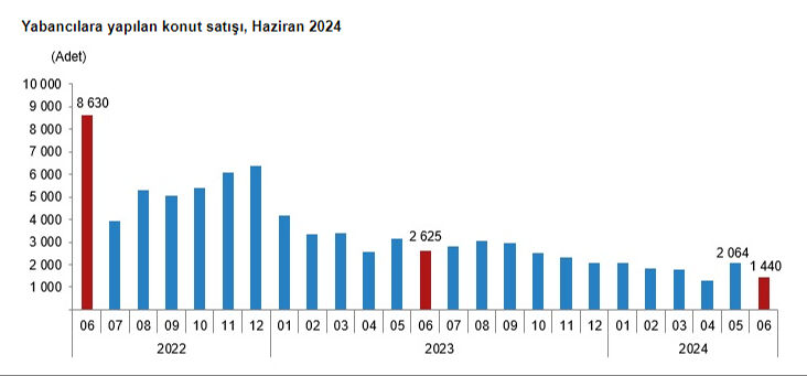 Türkiye'den en çok konut alan yabancı hangi ülkeden? Zirvenin sahibi Araplar değil Türkiye'den en çok konut alan yabancı hangi ülkeden? Zirvenin sahibi Araplar değil - 4. Resim
