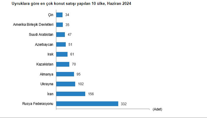 Türkiye'den en çok konut alan yabancı hangi ülkeden? Zirvenin sahibi Araplar değil Türkiye'den en çok konut alan yabancı hangi ülkeden? Zirvenin sahibi Araplar değil - 5. Resim