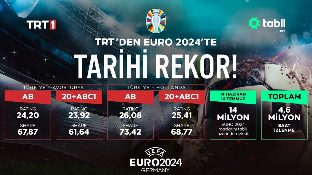 TRT&#039;den EURO 2024’te tarihi rekorlar